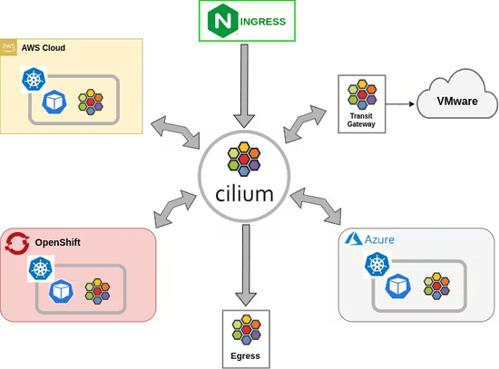 Cilium: Multi-Cluster mesh Setup Explained Part 2