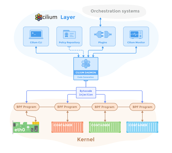 Visualize Network Traffic: A Simple Way to Enable Cilium on Kubernetes