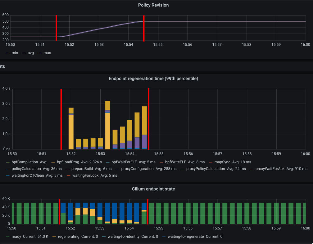 Endpoint regeneration time on 50k pods for 500 CCNP